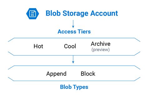For more information on these four services, you can refer to the official Microsoft documentation for the <b>Azure</b> <b>Storage</b> <b>Account</b> service. . Data that is stored in the archive access tier of an azure storage account